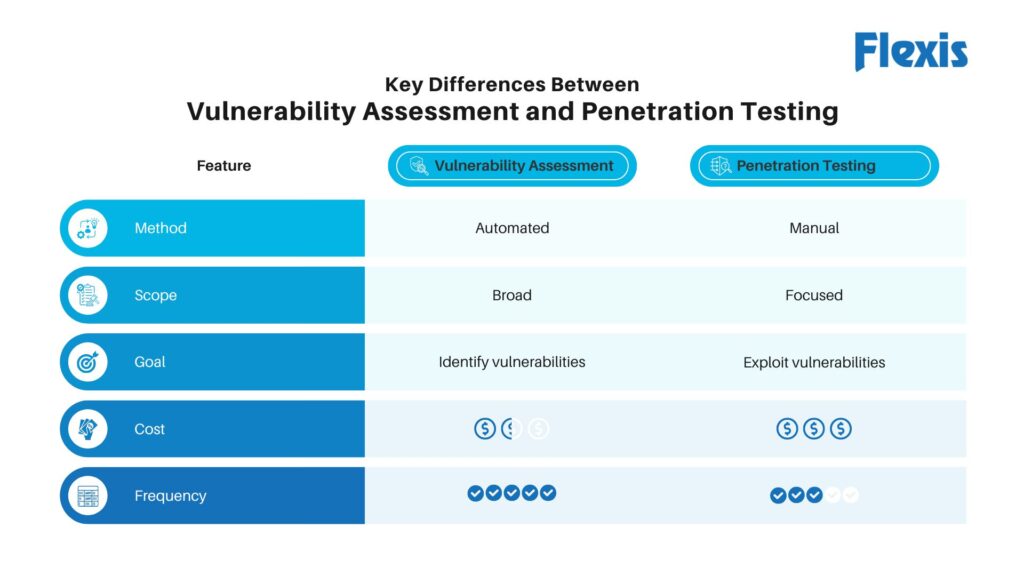 Key Differences between Vulnerability Assessment and Penetration Testing